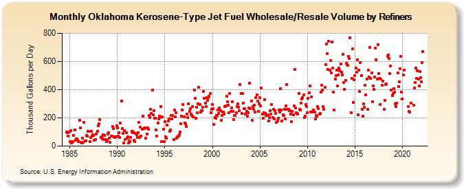 Oklahoma Kerosene-Type Jet Fuel Wholesale/Resale Volume by Refiners (Thousand Gallons per Day)