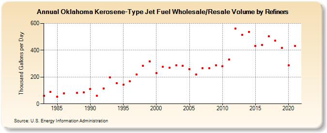 Oklahoma Kerosene-Type Jet Fuel Wholesale/Resale Volume by Refiners (Thousand Gallons per Day)