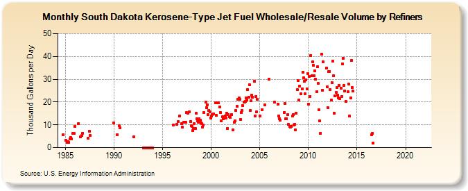 South Dakota Kerosene-Type Jet Fuel Wholesale/Resale Volume by Refiners (Thousand Gallons per Day)