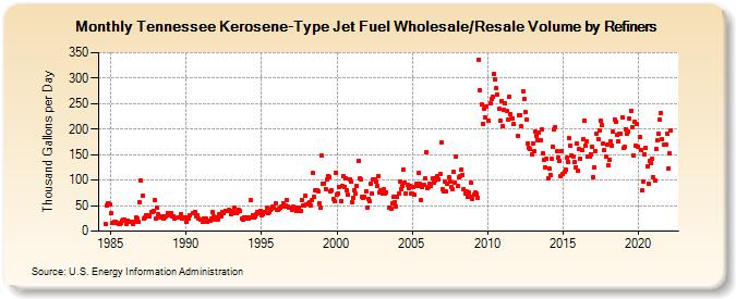 Tennessee Kerosene-Type Jet Fuel Wholesale/Resale Volume by Refiners (Thousand Gallons per Day)