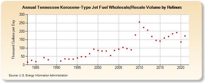 Tennessee Kerosene-Type Jet Fuel Wholesale/Resale Volume by Refiners (Thousand Gallons per Day)