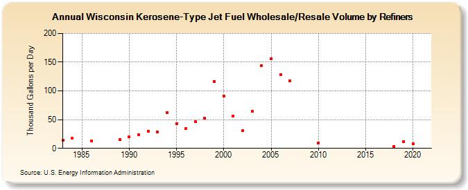 Wisconsin Kerosene-Type Jet Fuel Wholesale/Resale Volume by Refiners (Thousand Gallons per Day)