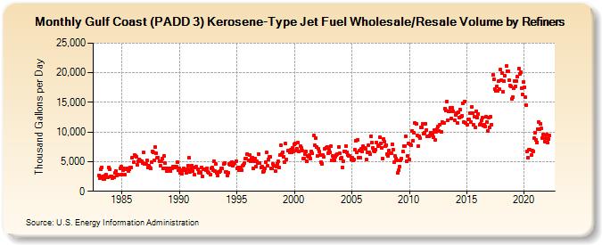 Gulf Coast (PADD 3) Kerosene-Type Jet Fuel Wholesale/Resale Volume by Refiners (Thousand Gallons per Day)