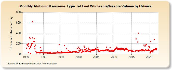 Alabama Kerosene-Type Jet Fuel Wholesale/Resale Volume by Refiners (Thousand Gallons per Day)