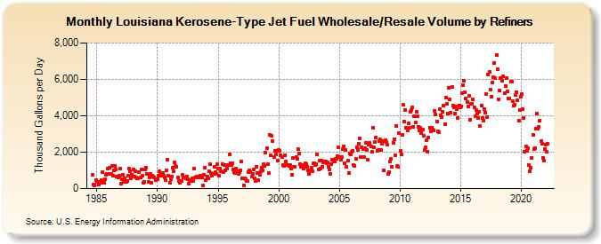 Louisiana Kerosene-Type Jet Fuel Wholesale/Resale Volume by Refiners (Thousand Gallons per Day)