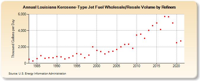 Louisiana Kerosene-Type Jet Fuel Wholesale/Resale Volume by Refiners (Thousand Gallons per Day)