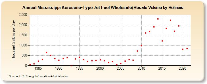 Mississippi Kerosene-Type Jet Fuel Wholesale/Resale Volume by Refiners (Thousand Gallons per Day)