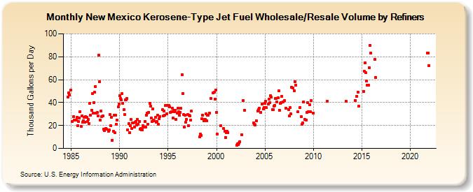 New Mexico Kerosene-Type Jet Fuel Wholesale/Resale Volume by Refiners (Thousand Gallons per Day)