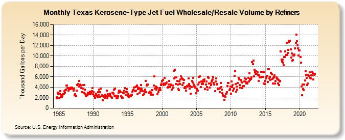 Texas Kerosene-Type Jet Fuel Wholesale/Resale Volume by Refiners (Thousand Gallons per Day)