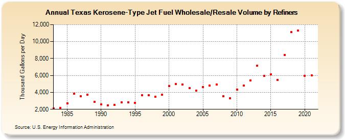 Texas Kerosene-Type Jet Fuel Wholesale/Resale Volume by Refiners (Thousand Gallons per Day)