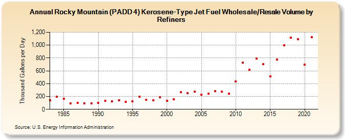 Rocky Mountain (PADD 4) Kerosene-Type Jet Fuel Wholesale/Resale Volume by Refiners (Thousand Gallons per Day)