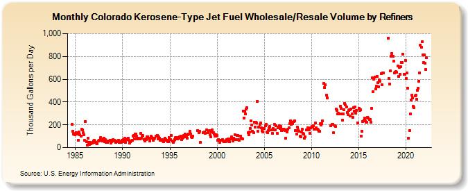 Colorado Kerosene-Type Jet Fuel Wholesale/Resale Volume by Refiners (Thousand Gallons per Day)