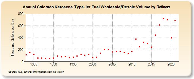 Colorado Kerosene-Type Jet Fuel Wholesale/Resale Volume by Refiners (Thousand Gallons per Day)
