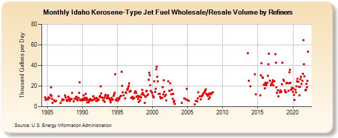 Idaho Kerosene-Type Jet Fuel Wholesale/Resale Volume by Refiners (Thousand Gallons per Day)