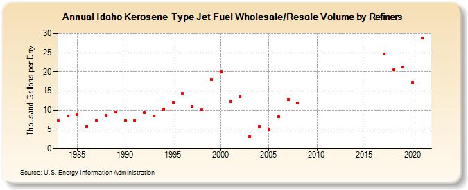 Idaho Kerosene-Type Jet Fuel Wholesale/Resale Volume by Refiners (Thousand Gallons per Day)