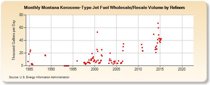 Montana Kerosene-Type Jet Fuel Wholesale/Resale Volume by Refiners (Thousand Gallons per Day)