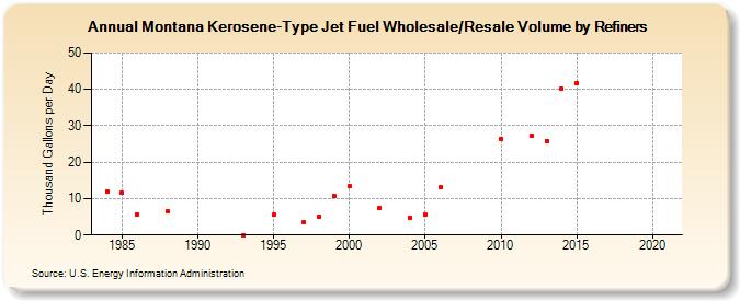 Montana Kerosene-Type Jet Fuel Wholesale/Resale Volume by Refiners (Thousand Gallons per Day)