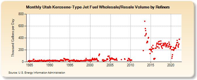 Utah Kerosene-Type Jet Fuel Wholesale/Resale Volume by Refiners (Thousand Gallons per Day)