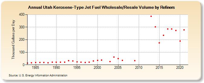 Utah Kerosene-Type Jet Fuel Wholesale/Resale Volume by Refiners (Thousand Gallons per Day)