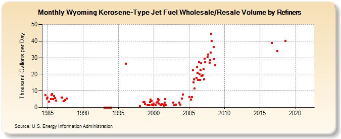 Wyoming Kerosene-Type Jet Fuel Wholesale/Resale Volume by Refiners (Thousand Gallons per Day)