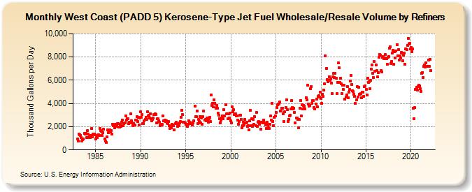 West Coast (PADD 5) Kerosene-Type Jet Fuel Wholesale/Resale Volume by Refiners (Thousand Gallons per Day)