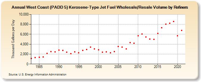 West Coast (PADD 5) Kerosene-Type Jet Fuel Wholesale/Resale Volume by Refiners (Thousand Gallons per Day)