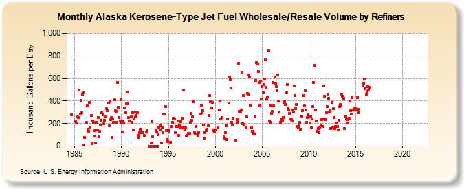 Alaska Kerosene-Type Jet Fuel Wholesale/Resale Volume by Refiners (Thousand Gallons per Day)