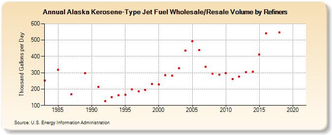Alaska Kerosene-Type Jet Fuel Wholesale/Resale Volume by Refiners (Thousand Gallons per Day)