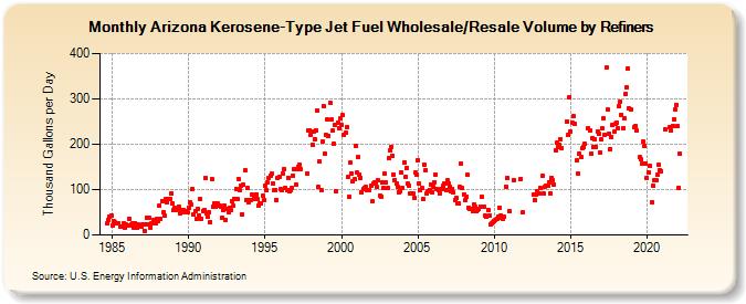 Arizona Kerosene-Type Jet Fuel Wholesale/Resale Volume by Refiners (Thousand Gallons per Day)