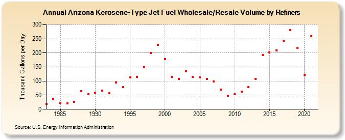 Arizona Kerosene-Type Jet Fuel Wholesale/Resale Volume by Refiners (Thousand Gallons per Day)