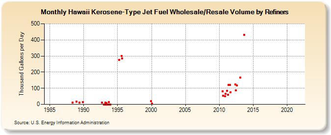 Hawaii Kerosene-Type Jet Fuel Wholesale/Resale Volume by Refiners (Thousand Gallons per Day)