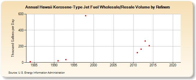 Hawaii Kerosene-Type Jet Fuel Wholesale/Resale Volume by Refiners (Thousand Gallons per Day)