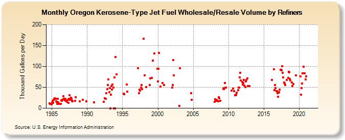 Oregon Kerosene-Type Jet Fuel Wholesale/Resale Volume by Refiners (Thousand Gallons per Day)