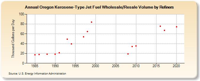 Oregon Kerosene-Type Jet Fuel Wholesale/Resale Volume by Refiners (Thousand Gallons per Day)