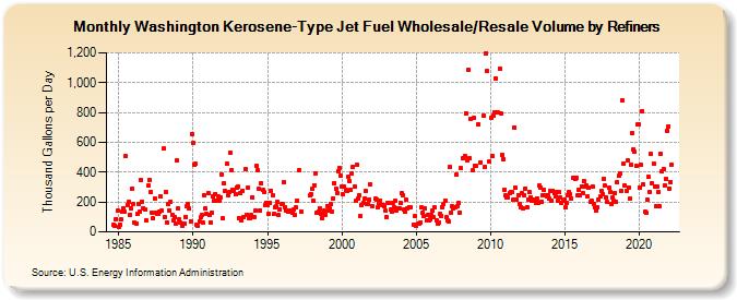 Washington Kerosene-Type Jet Fuel Wholesale/Resale Volume by Refiners (Thousand Gallons per Day)