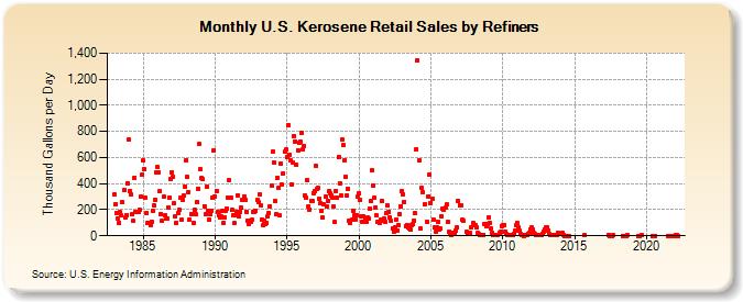 U.S. Kerosene Retail Sales by Refiners (Thousand Gallons per Day)