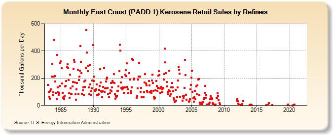 East Coast (PADD 1) Kerosene Retail Sales by Refiners (Thousand Gallons per Day)