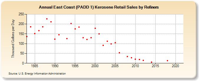 East Coast (PADD 1) Kerosene Retail Sales by Refiners (Thousand Gallons per Day)