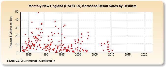 New England (PADD 1A) Kerosene Retail Sales by Refiners (Thousand Gallons per Day)