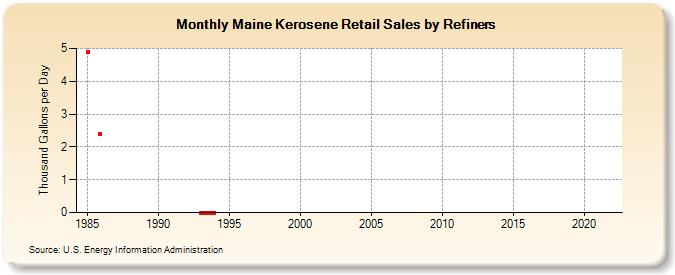 Maine Kerosene Retail Sales by Refiners (Thousand Gallons per Day)