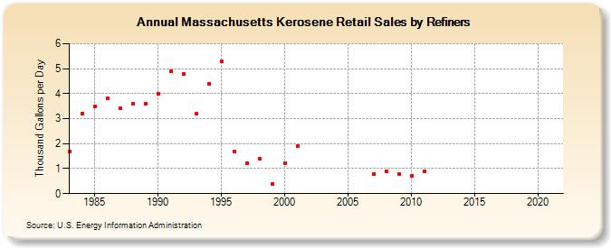 Massachusetts Kerosene Retail Sales by Refiners (Thousand Gallons per Day)
