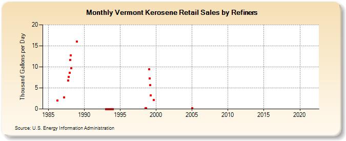 Vermont Kerosene Retail Sales by Refiners (Thousand Gallons per Day)