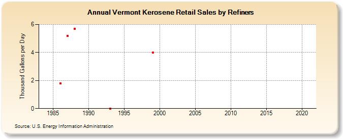 Vermont Kerosene Retail Sales by Refiners (Thousand Gallons per Day)