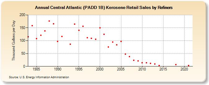 Central Atlantic (PADD 1B) Kerosene Retail Sales by Refiners (Thousand Gallons per Day)
