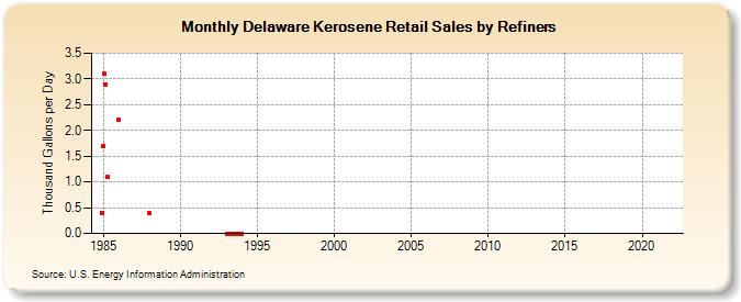 Delaware Kerosene Retail Sales by Refiners (Thousand Gallons per Day)