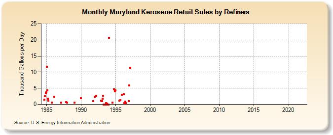 Maryland Kerosene Retail Sales by Refiners (Thousand Gallons per Day)