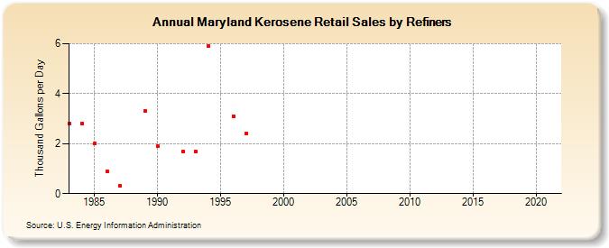 Maryland Kerosene Retail Sales by Refiners (Thousand Gallons per Day)