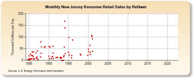 New Jersey Kerosene Retail Sales by Refiners (Thousand Gallons per Day)