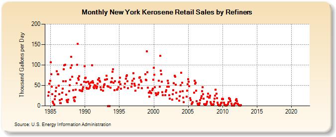 New York Kerosene Retail Sales by Refiners (Thousand Gallons per Day)