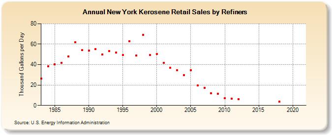 New York Kerosene Retail Sales by Refiners (Thousand Gallons per Day)